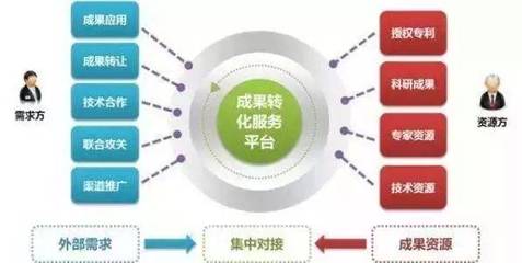 我国科技成果转化的主要模式及科技中介服务的作用